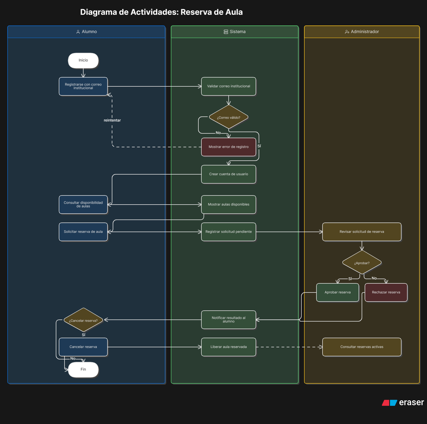 Diagrama de Actividades