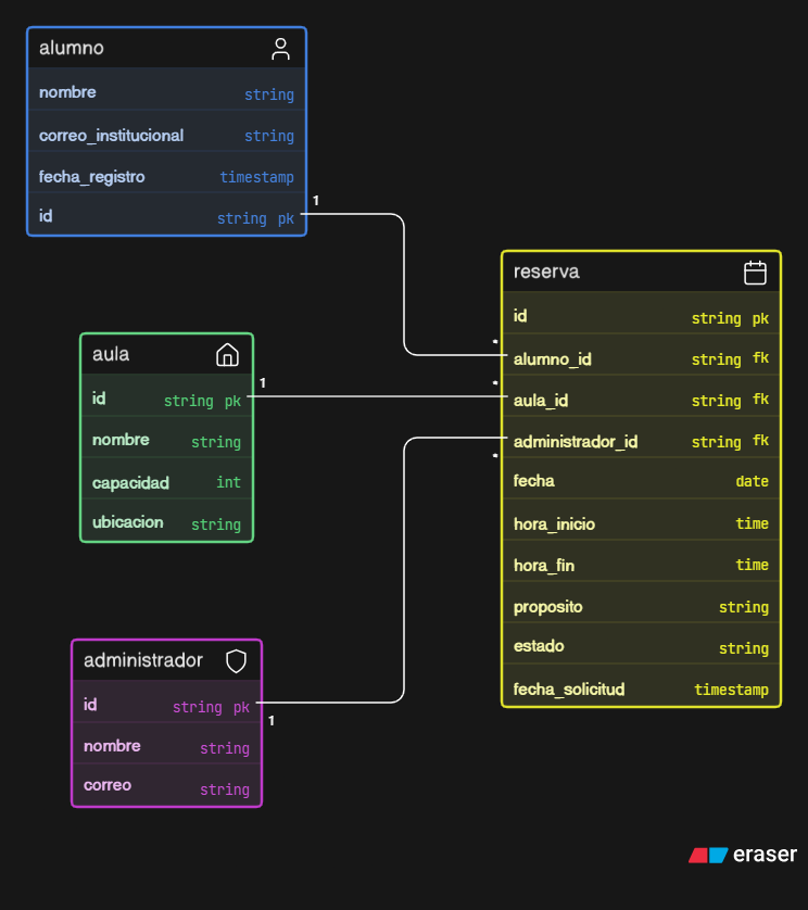 Diagrama de Entidad Relación